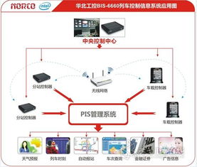 華北工控嵌入式電腦BIS 6660在列車客戶信息系統(tǒng)中的應用