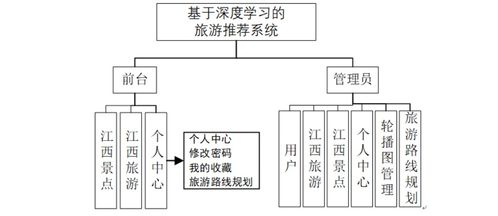 基于深度學(xué)習(xí)的旅游推薦系統(tǒng)設(shè)計與實現(xiàn) 從理論到實踐的計算機畢業(yè)設(shè)計指南